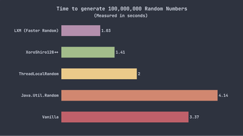 Faster Random vs. Other Generators