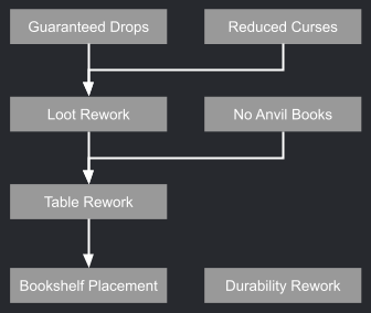 Dependency graph of modules