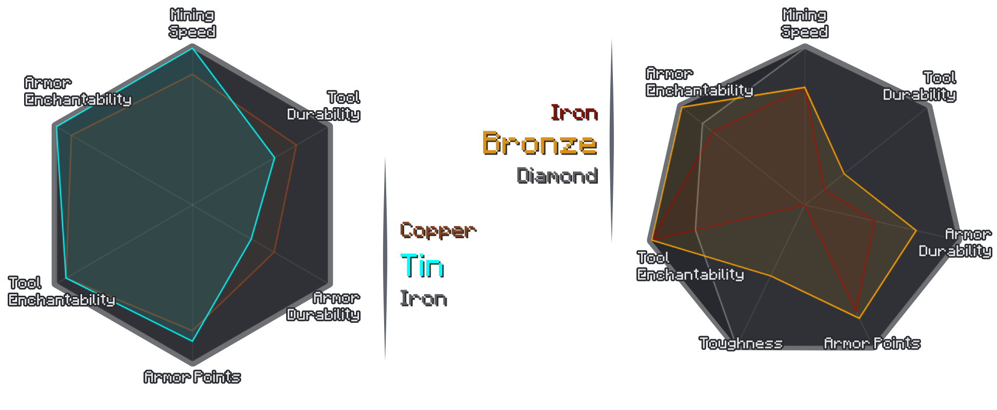 General Stat Overview for Tin and Bronze Gear